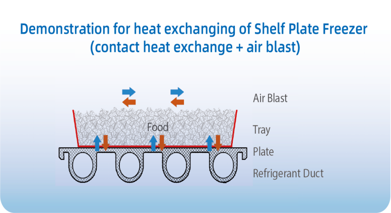 Heat Exchange